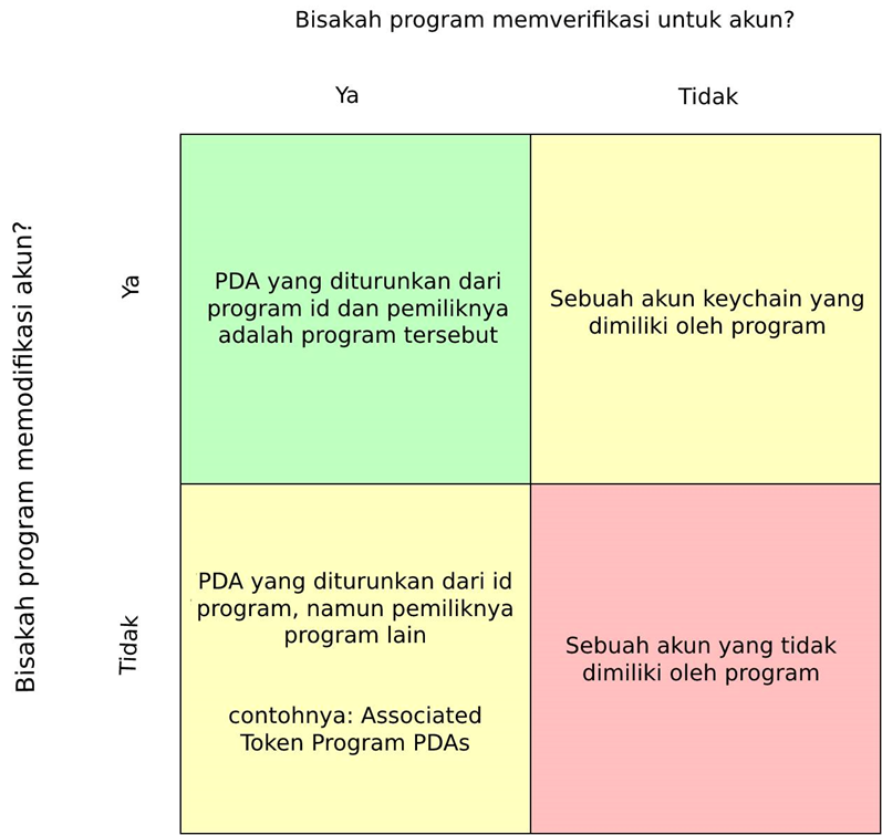 Accounts matrix